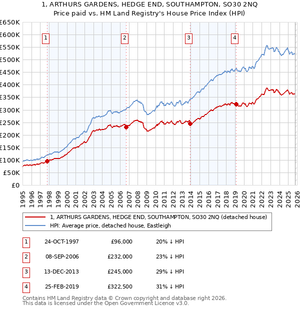 1, ARTHURS GARDENS, HEDGE END, SOUTHAMPTON, SO30 2NQ: Price paid vs HM Land Registry's House Price Index