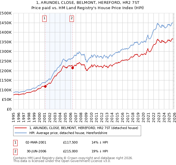 1, ARUNDEL CLOSE, BELMONT, HEREFORD, HR2 7ST: Price paid vs HM Land Registry's House Price Index
