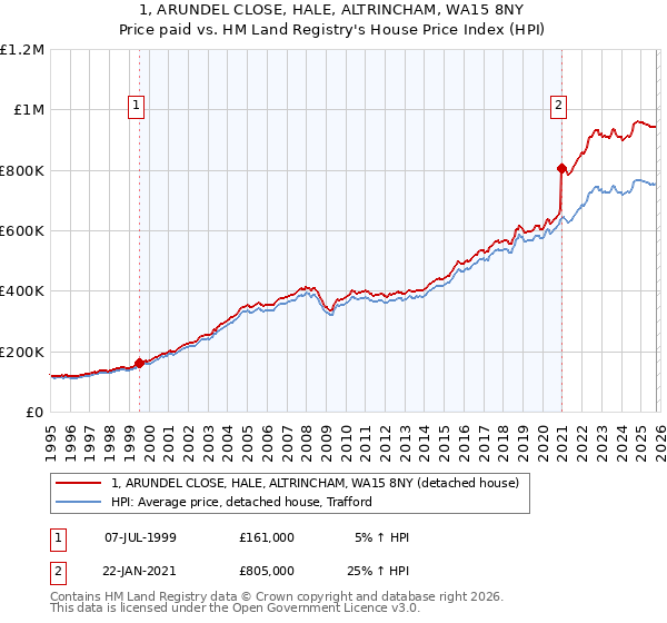 1, ARUNDEL CLOSE, HALE, ALTRINCHAM, WA15 8NY: Price paid vs HM Land Registry's House Price Index