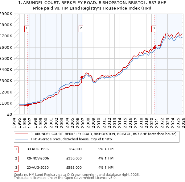 1, ARUNDEL COURT, BERKELEY ROAD, BISHOPSTON, BRISTOL, BS7 8HE: Price paid vs HM Land Registry's House Price Index