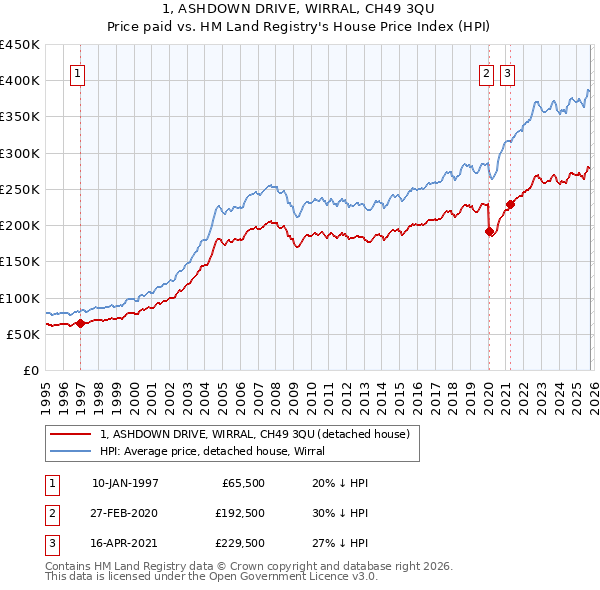 1, ASHDOWN DRIVE, WIRRAL, CH49 3QU: Price paid vs HM Land Registry's House Price Index