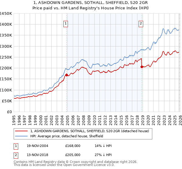1, ASHDOWN GARDENS, SOTHALL, SHEFFIELD, S20 2GR: Price paid vs HM Land Registry's House Price Index