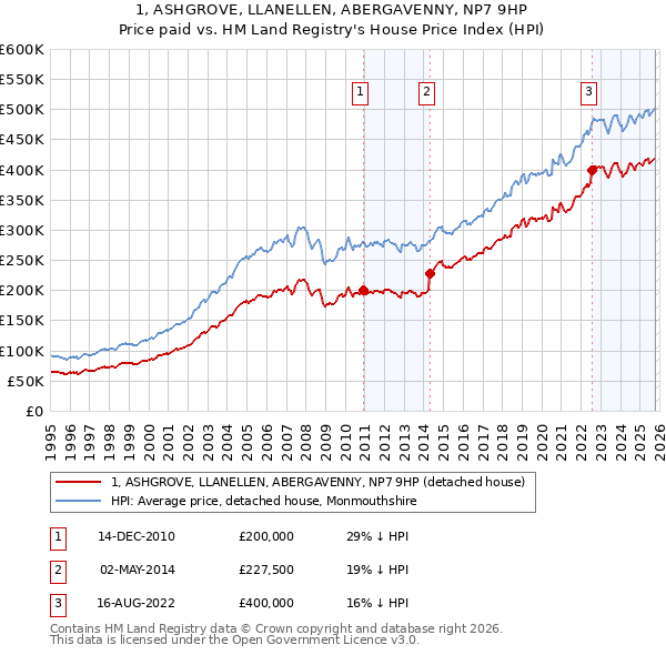 1, ASHGROVE, LLANELLEN, ABERGAVENNY, NP7 9HP: Price paid vs HM Land Registry's House Price Index