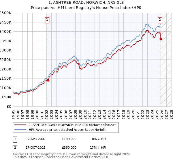 1, ASHTREE ROAD, NORWICH, NR5 0LS: Price paid vs HM Land Registry's House Price Index