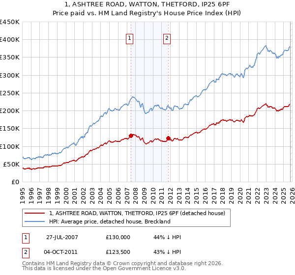 1, ASHTREE ROAD, WATTON, THETFORD, IP25 6PF: Price paid vs HM Land Registry's House Price Index