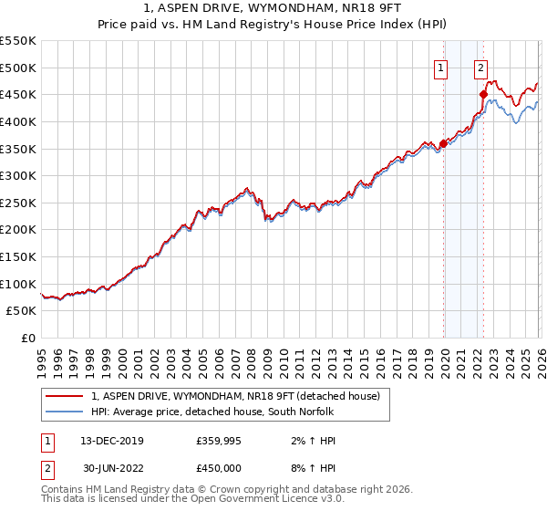 1, ASPEN DRIVE, WYMONDHAM, NR18 9FT: Price paid vs HM Land Registry's House Price Index