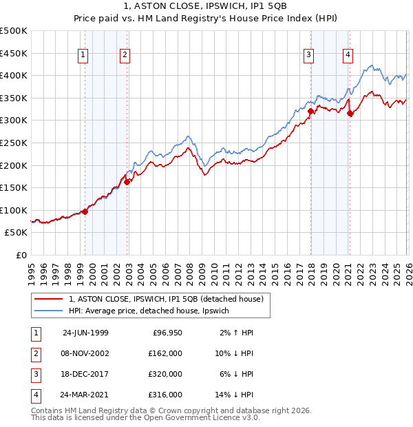 1, ASTON CLOSE, IPSWICH, IP1 5QB: Price paid vs HM Land Registry's House Price Index