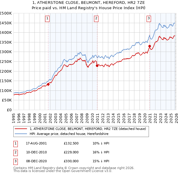 1, ATHERSTONE CLOSE, BELMONT, HEREFORD, HR2 7ZE: Price paid vs HM Land Registry's House Price Index
