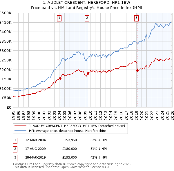 1, AUDLEY CRESCENT, HEREFORD, HR1 1BW: Price paid vs HM Land Registry's House Price Index