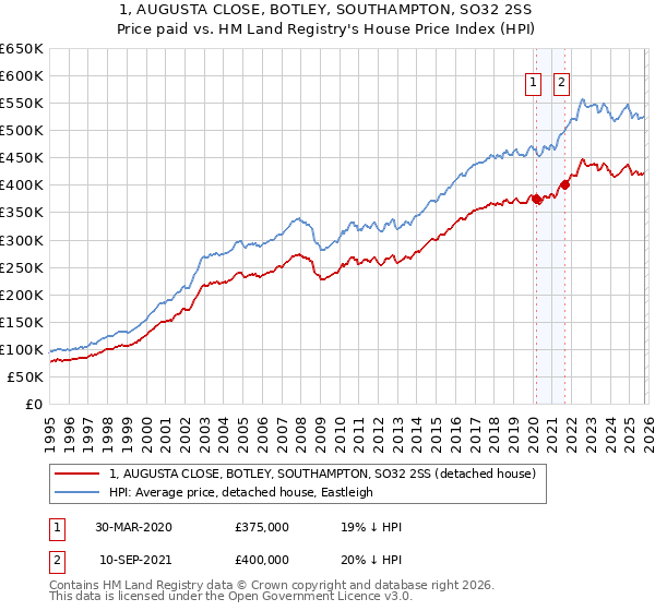 1, AUGUSTA CLOSE, BOTLEY, SOUTHAMPTON, SO32 2SS: Price paid vs HM Land Registry's House Price Index