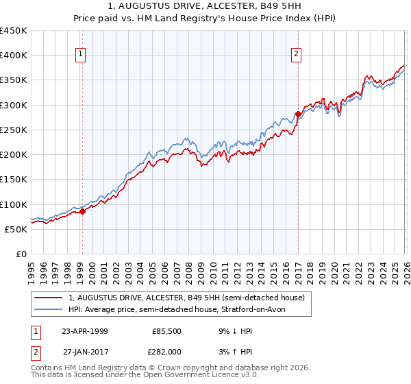 1, AUGUSTUS DRIVE, ALCESTER, B49 5HH: Price paid vs HM Land Registry's House Price Index