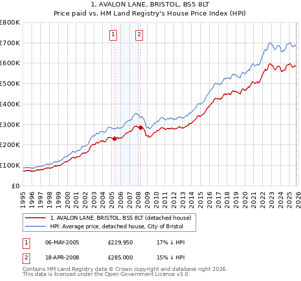 1, AVALON LANE, BRISTOL, BS5 8LT: Price paid vs HM Land Registry's House Price Index