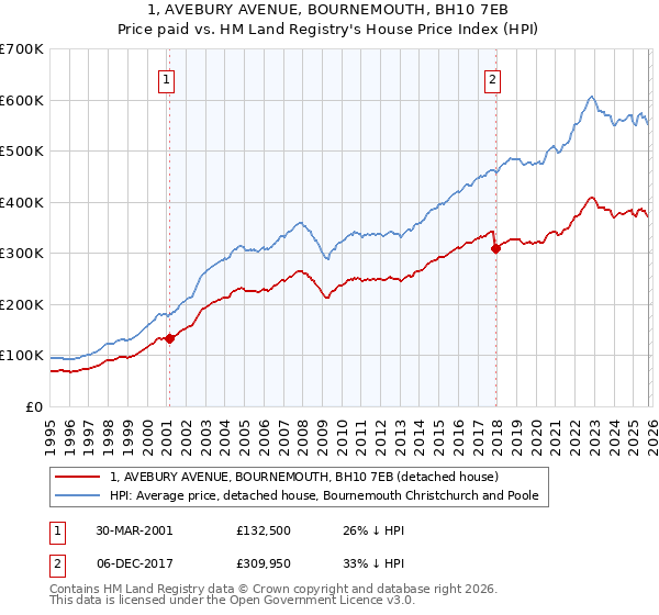 1, AVEBURY AVENUE, BOURNEMOUTH, BH10 7EB: Price paid vs HM Land Registry's House Price Index