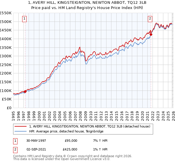 1, AVERY HILL, KINGSTEIGNTON, NEWTON ABBOT, TQ12 3LB: Price paid vs HM Land Registry's House Price Index