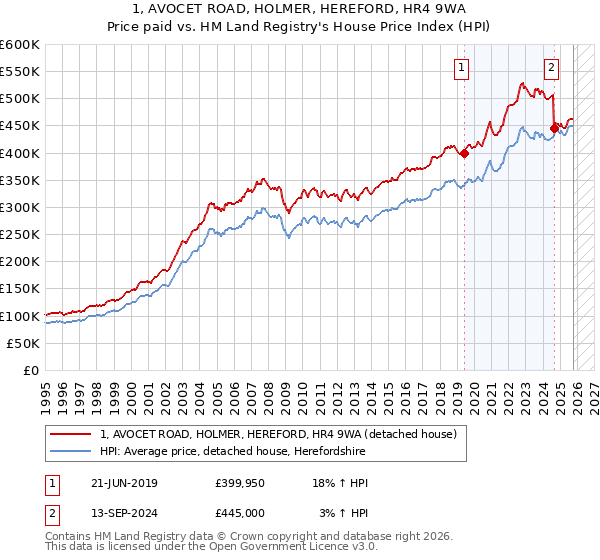 1, AVOCET ROAD, HOLMER, HEREFORD, HR4 9WA: Price paid vs HM Land Registry's House Price Index