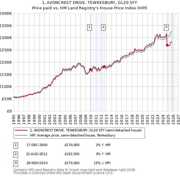1, AVONCREST DRIVE, TEWKESBURY, GL20 5FY: Price paid vs HM Land Registry's House Price Index