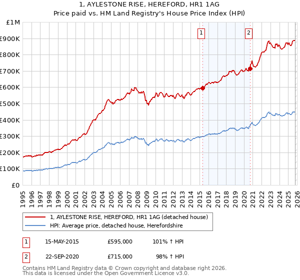 1, AYLESTONE RISE, HEREFORD, HR1 1AG: Price paid vs HM Land Registry's House Price Index