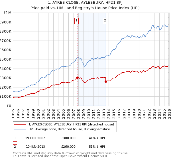1, AYRES CLOSE, AYLESBURY, HP21 8PJ: Price paid vs HM Land Registry's House Price Index