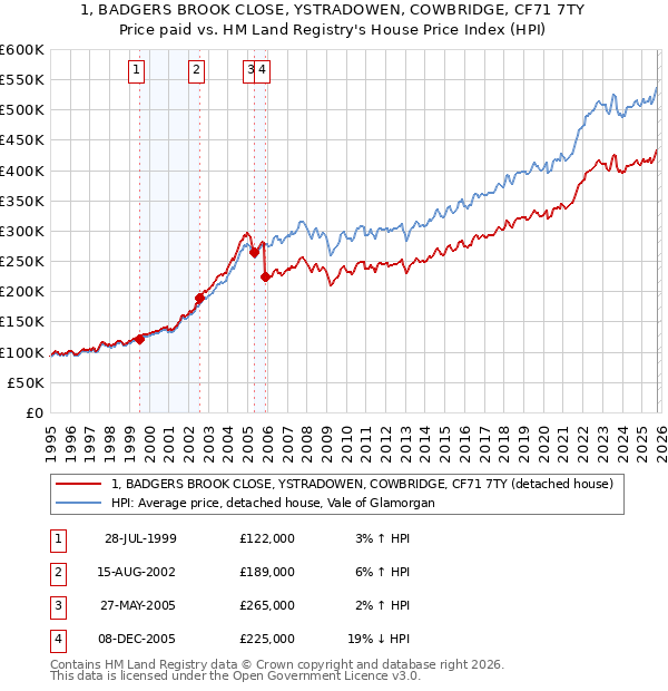1, BADGERS BROOK CLOSE, YSTRADOWEN, COWBRIDGE, CF71 7TY: Price paid vs HM Land Registry's House Price Index