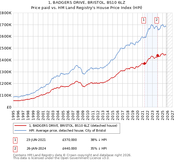 1, BADGERS DRIVE, BRISTOL, BS10 6LZ: Price paid vs HM Land Registry's House Price Index