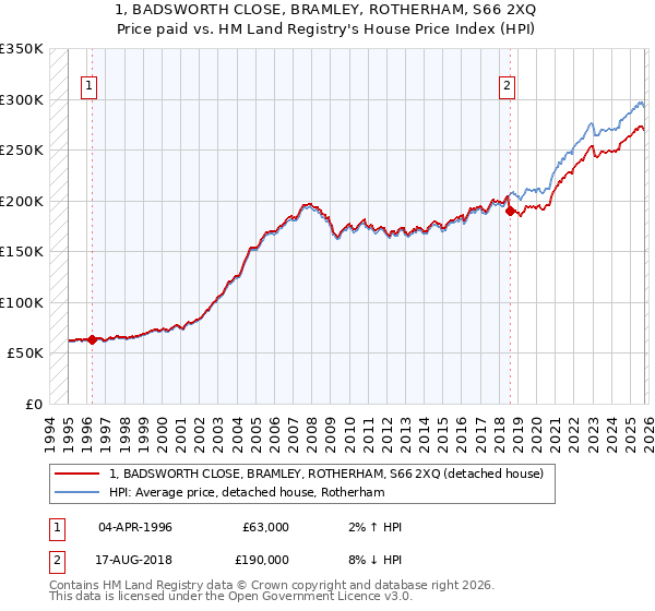 1, BADSWORTH CLOSE, BRAMLEY, ROTHERHAM, S66 2XQ: Price paid vs HM Land Registry's House Price Index