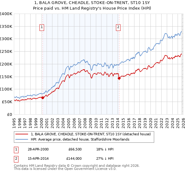 1, BALA GROVE, CHEADLE, STOKE-ON-TRENT, ST10 1SY: Price paid vs HM Land Registry's House Price Index