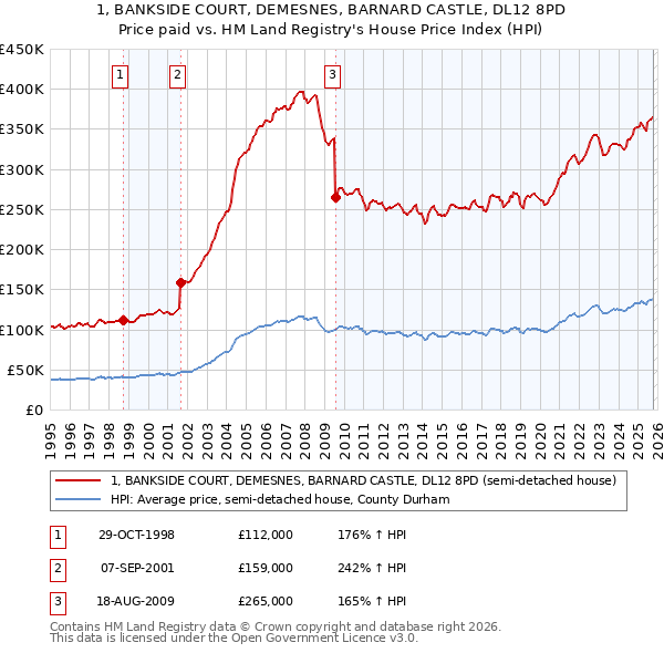 1, BANKSIDE COURT, DEMESNES, BARNARD CASTLE, DL12 8PD: Price paid vs HM Land Registry's House Price Index