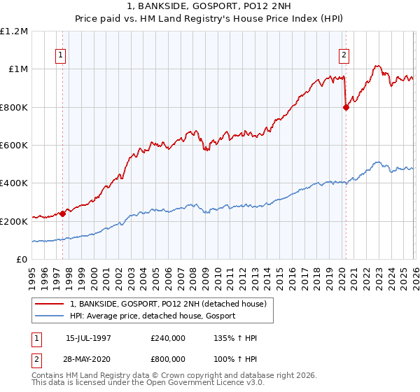 1, BANKSIDE, GOSPORT, PO12 2NH: Price paid vs HM Land Registry's House Price Index