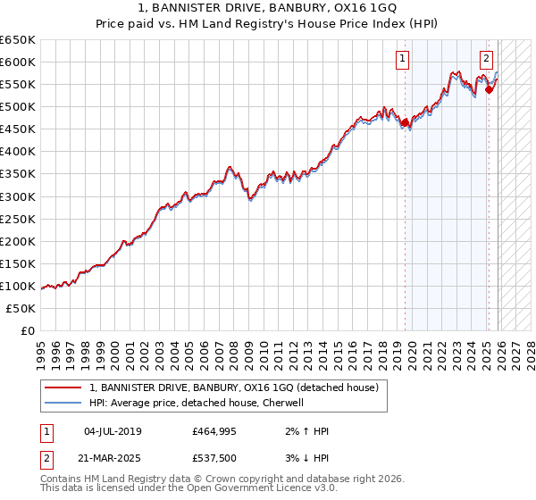 1, BANNISTER DRIVE, BANBURY, OX16 1GQ: Price paid vs HM Land Registry's House Price Index