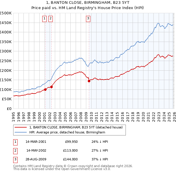 1, BANTON CLOSE, BIRMINGHAM, B23 5YT: Price paid vs HM Land Registry's House Price Index