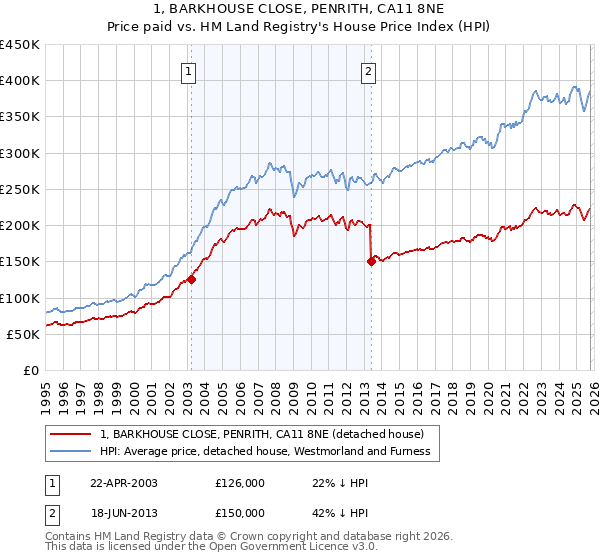 1, BARKHOUSE CLOSE, PENRITH, CA11 8NE: Price paid vs HM Land Registry's House Price Index
