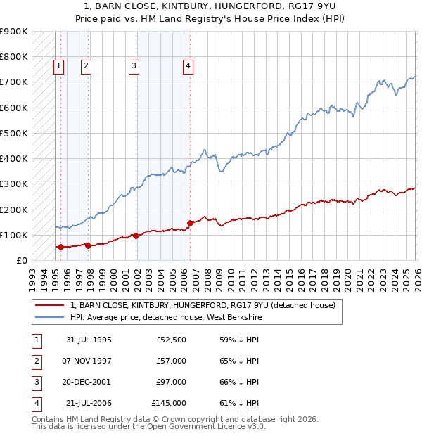 1, BARN CLOSE, KINTBURY, HUNGERFORD, RG17 9YU: Price paid vs HM Land Registry's House Price Index