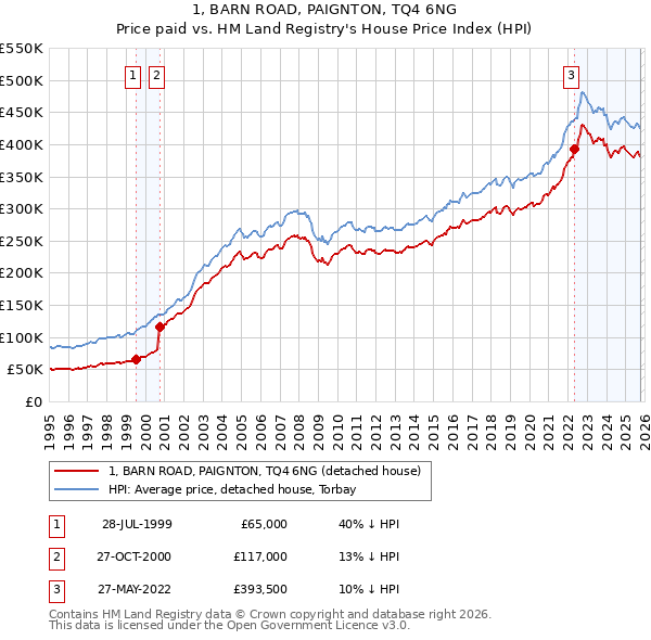 1, BARN ROAD, PAIGNTON, TQ4 6NG: Price paid vs HM Land Registry's House Price Index