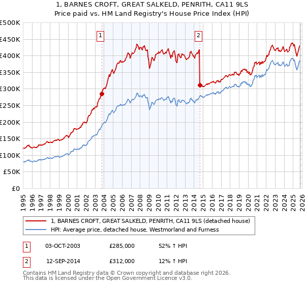 1, BARNES CROFT, GREAT SALKELD, PENRITH, CA11 9LS: Price paid vs HM Land Registry's House Price Index