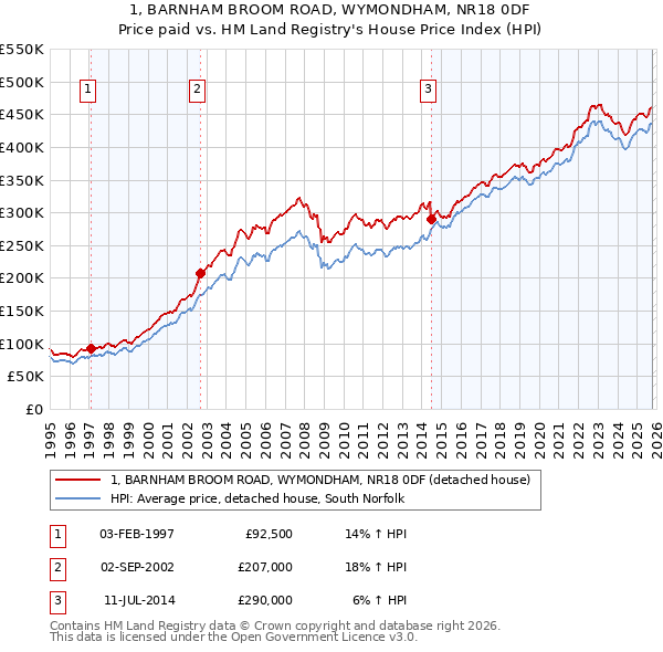 1, BARNHAM BROOM ROAD, WYMONDHAM, NR18 0DF: Price paid vs HM Land Registry's House Price Index