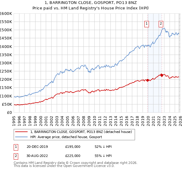 1, BARRINGTON CLOSE, GOSPORT, PO13 8NZ: Price paid vs HM Land Registry's House Price Index