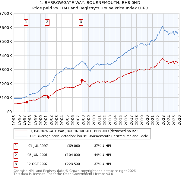 1, BARROWGATE WAY, BOURNEMOUTH, BH8 0HD: Price paid vs HM Land Registry's House Price Index