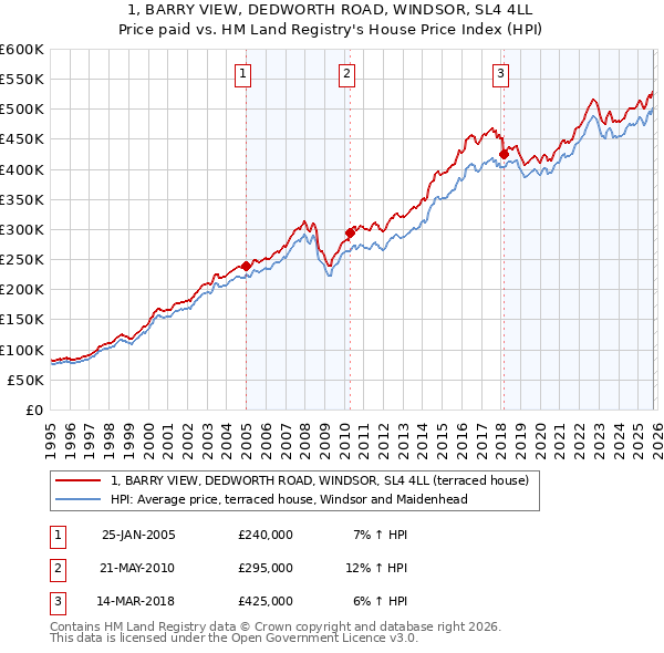 1, BARRY VIEW, DEDWORTH ROAD, WINDSOR, SL4 4LL: Price paid vs HM Land Registry's House Price Index