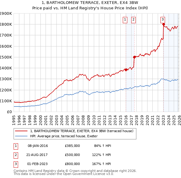1, BARTHOLOMEW TERRACE, EXETER, EX4 3BW: Price paid vs HM Land Registry's House Price Index