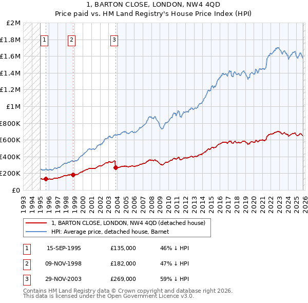 1, BARTON CLOSE, LONDON, NW4 4QD: Price paid vs HM Land Registry's House Price Index