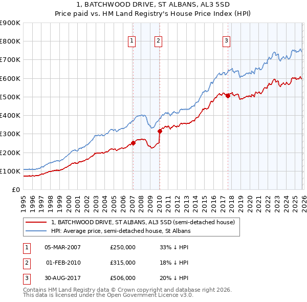 1, BATCHWOOD DRIVE, ST ALBANS, AL3 5SD: Price paid vs HM Land Registry's House Price Index