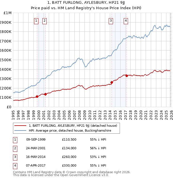 1, BATT FURLONG, AYLESBURY, HP21 9JJ: Price paid vs HM Land Registry's House Price Index
