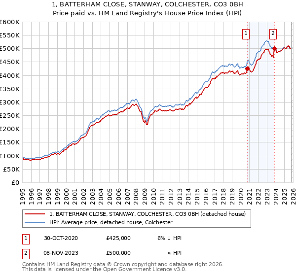1, BATTERHAM CLOSE, STANWAY, COLCHESTER, CO3 0BH: Price paid vs HM Land Registry's House Price Index
