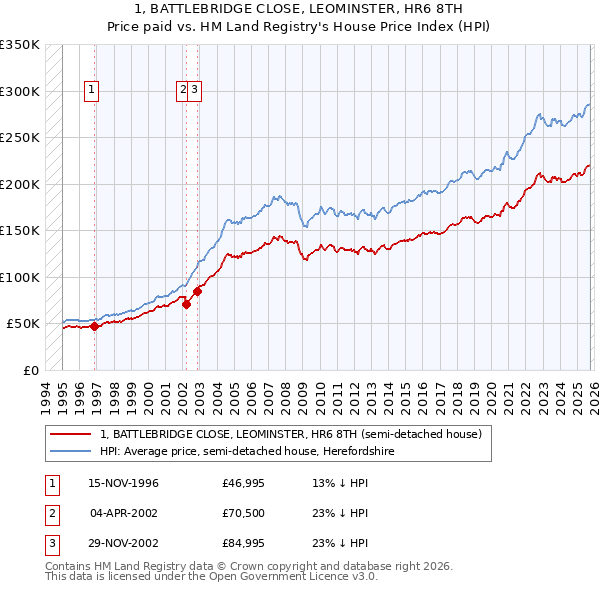 1, BATTLEBRIDGE CLOSE, LEOMINSTER, HR6 8TH: Price paid vs HM Land Registry's House Price Index
