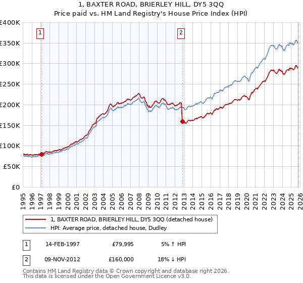 1, BAXTER ROAD, BRIERLEY HILL, DY5 3QQ: Price paid vs HM Land Registry's House Price Index