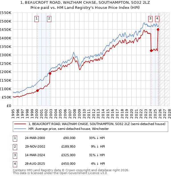 1, BEAUCROFT ROAD, WALTHAM CHASE, SOUTHAMPTON, SO32 2LZ: Price paid vs HM Land Registry's House Price Index