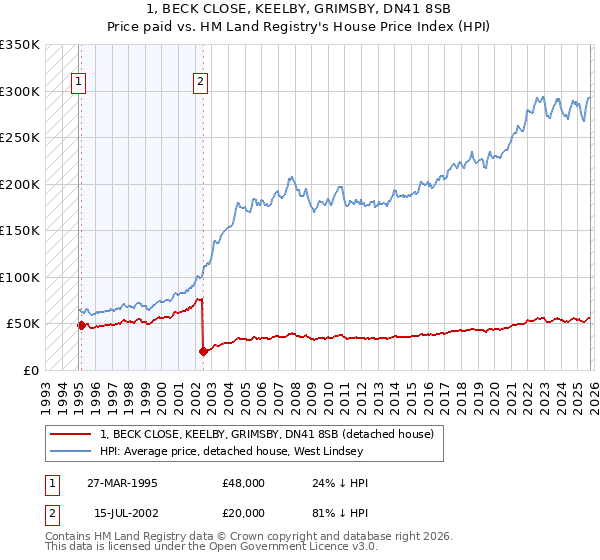 1, BECK CLOSE, KEELBY, GRIMSBY, DN41 8SB: Price paid vs HM Land Registry's House Price Index