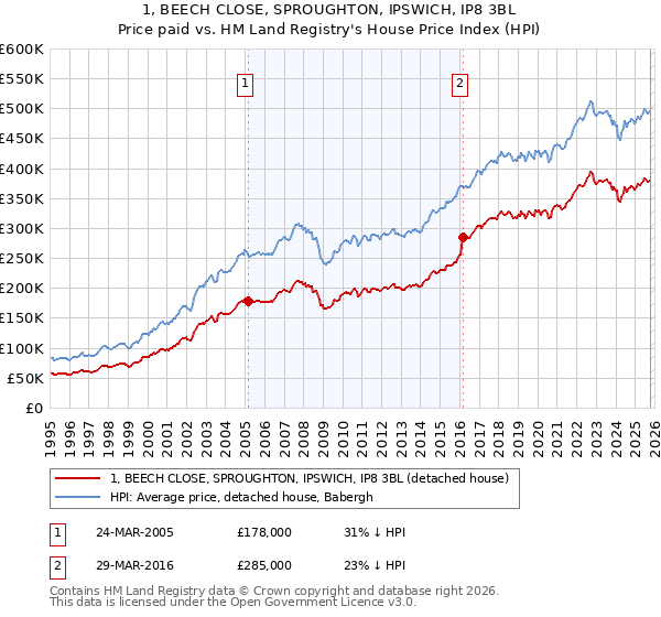 1, BEECH CLOSE, SPROUGHTON, IPSWICH, IP8 3BL: Price paid vs HM Land Registry's House Price Index