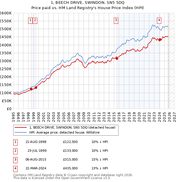 1, BEECH DRIVE, SWINDON, SN5 5DQ: Price paid vs HM Land Registry's House Price Index
