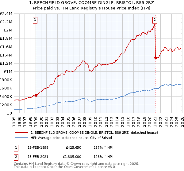 1, BEECHFIELD GROVE, COOMBE DINGLE, BRISTOL, BS9 2RZ: Price paid vs HM Land Registry's House Price Index